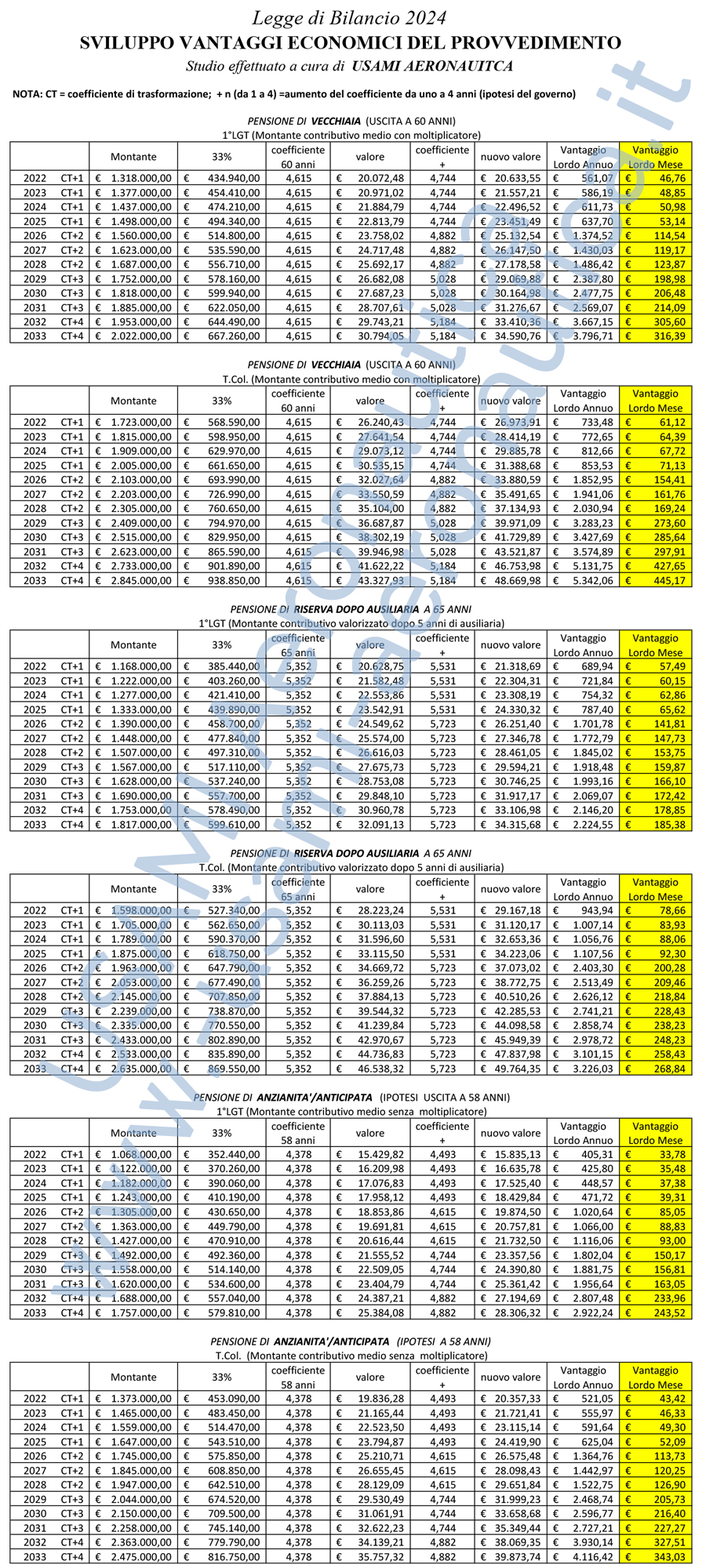 Bonus coefficienti per il personale militare