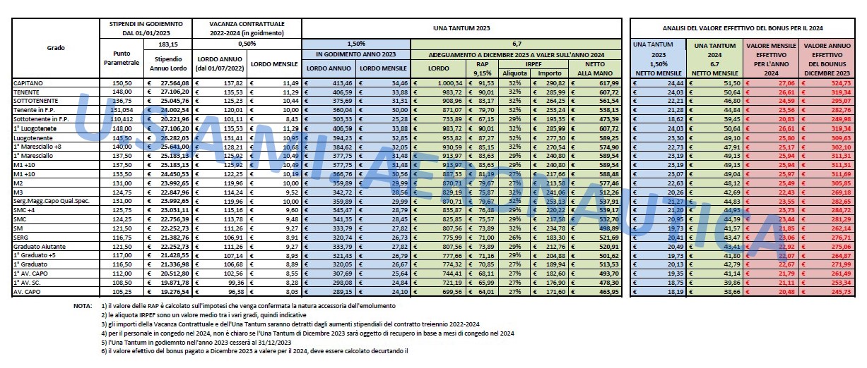 Bonus Una Tantum dicembre 2023