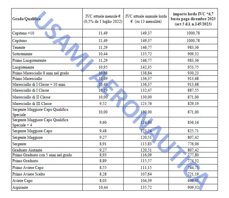 Tabella Vacanza Contrattuale 2024